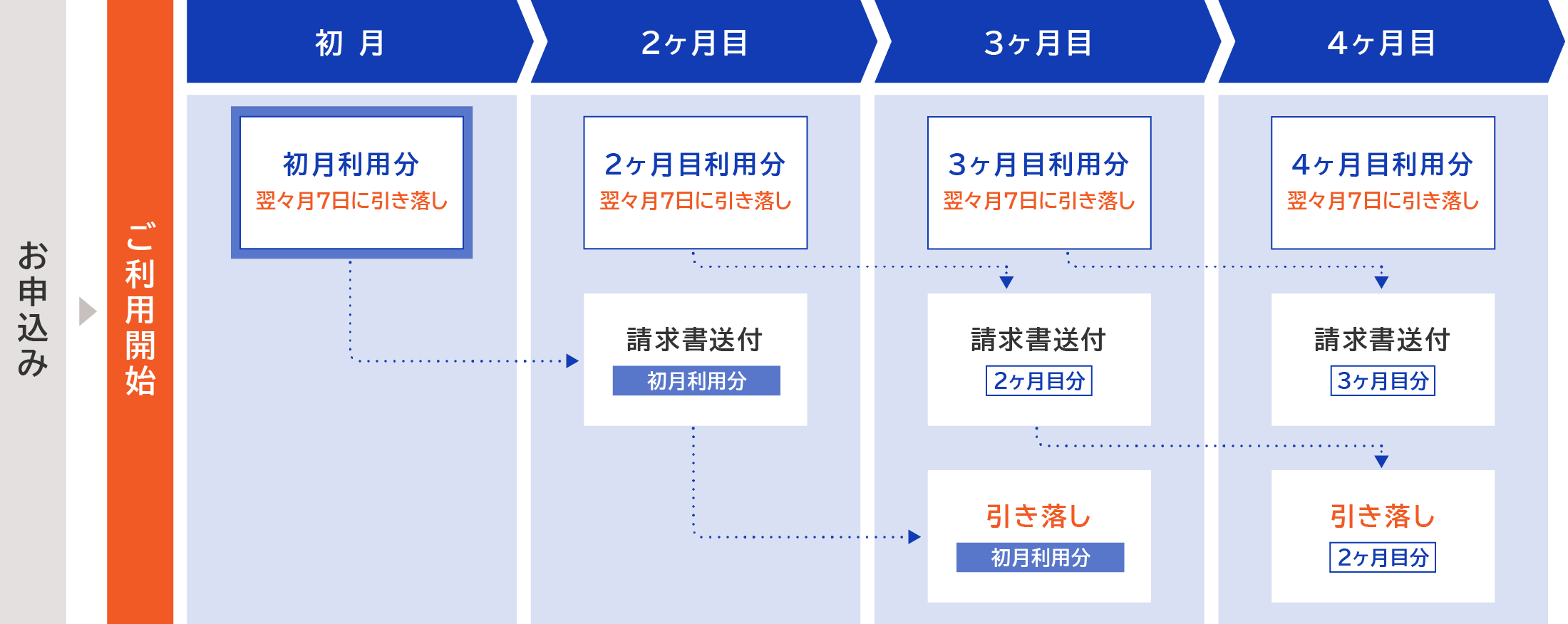お申込み　ご利用開始