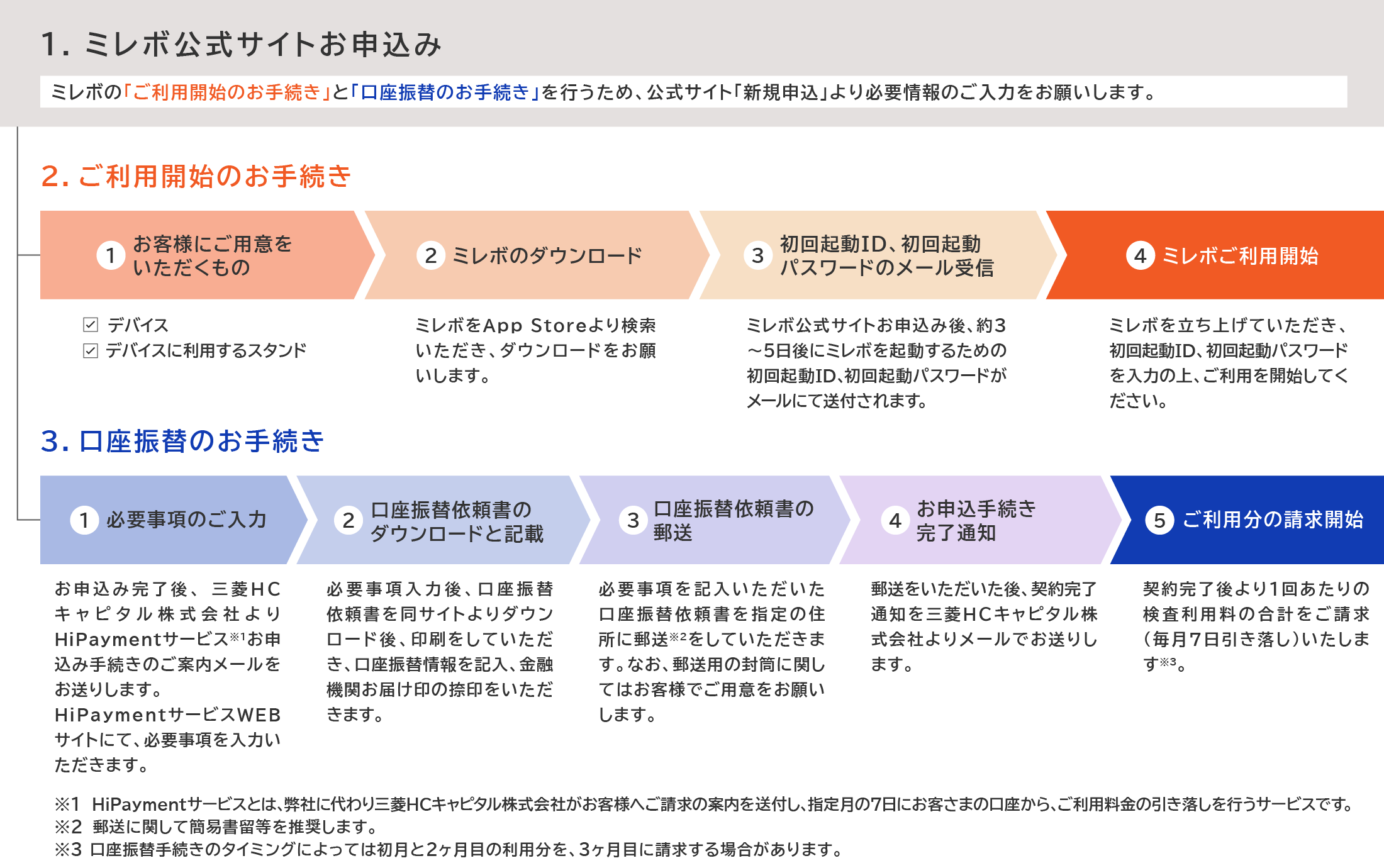 1.ミレボ公式サイトお申込み 2.ご利用開始のお手続き 3.口座振替のお手続き